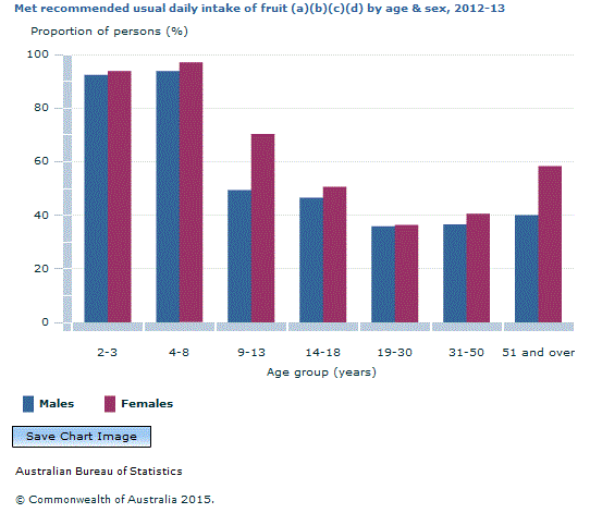 Graph Image for Met recommended usual daily intake of fruit (a)(b)(c)(d) by age and sex, 2012-13